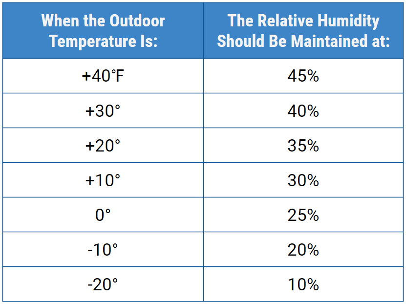 What should the humidity be in a house 